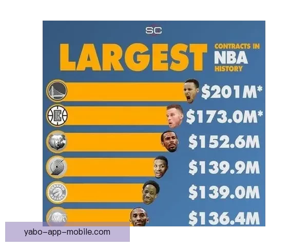 NBA推进两大计划预计收益200亿美元 每队老板将至少分到6.5亿